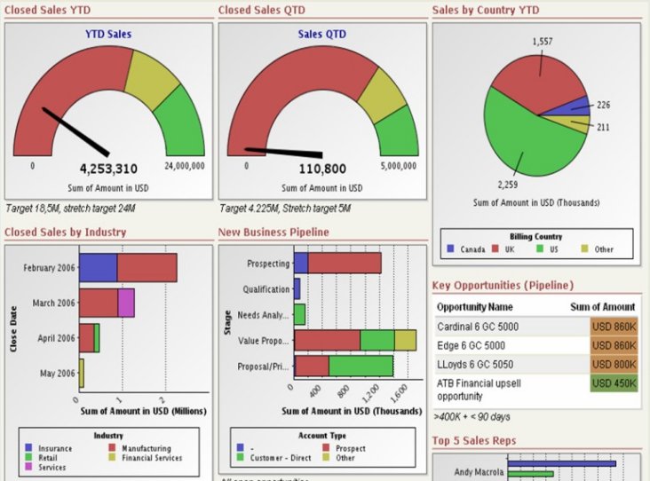 3Binnovators Dashboard